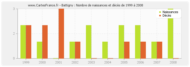 Battigny : Nombre de naissances et décès de 1999 à 2008