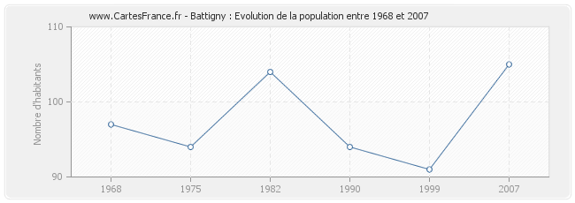 Population Battigny