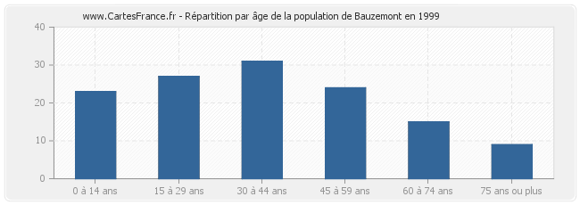 Répartition par âge de la population de Bauzemont en 1999