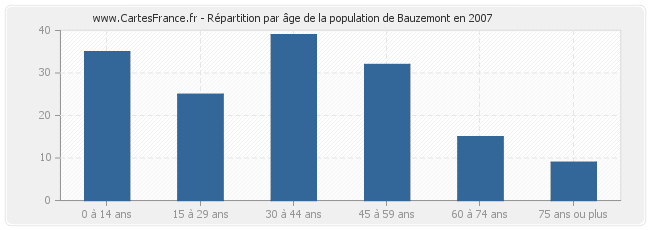 Répartition par âge de la population de Bauzemont en 2007