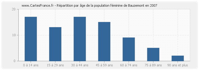 Répartition par âge de la population féminine de Bauzemont en 2007