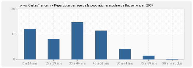 Répartition par âge de la population masculine de Bauzemont en 2007