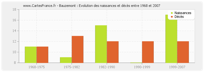 Bauzemont : Evolution des naissances et décès entre 1968 et 2007