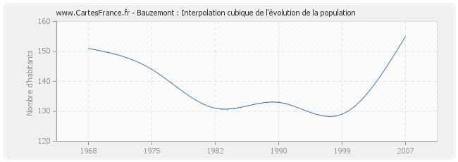 Bauzemont : Interpolation cubique de l'évolution de la population