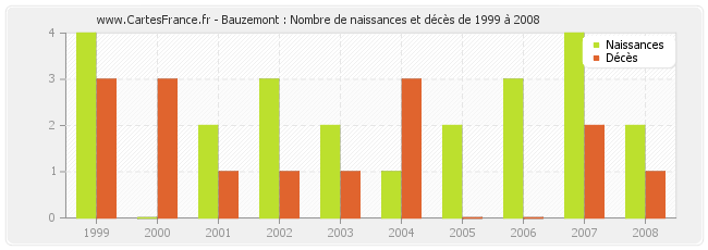 Bauzemont : Nombre de naissances et décès de 1999 à 2008