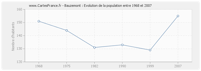 Population Bauzemont