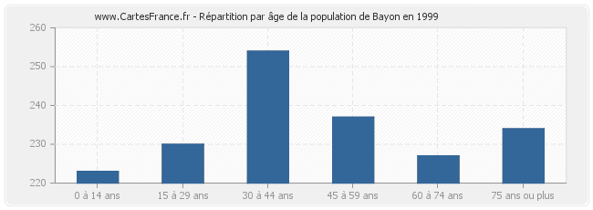 Répartition par âge de la population de Bayon en 1999