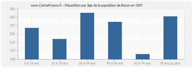 Répartition par âge de la population de Bayon en 2007