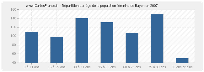 Répartition par âge de la population féminine de Bayon en 2007