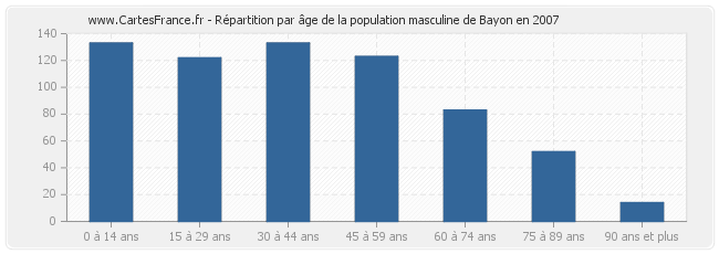 Répartition par âge de la population masculine de Bayon en 2007