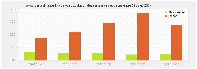 Bayon : Evolution des naissances et décès entre 1968 et 2007