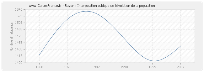 Bayon : Interpolation cubique de l'évolution de la population