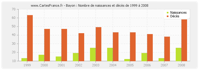 Bayon : Nombre de naissances et décès de 1999 à 2008