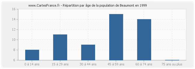 Répartition par âge de la population de Beaumont en 1999