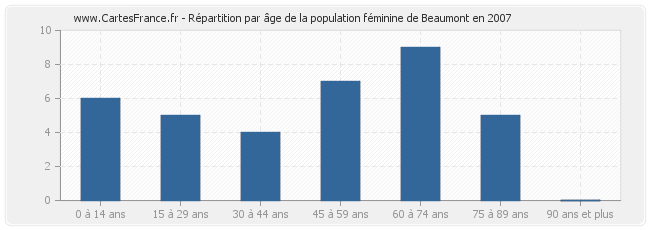 Répartition par âge de la population féminine de Beaumont en 2007