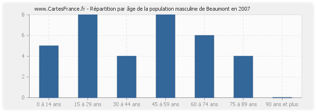 Répartition par âge de la population masculine de Beaumont en 2007