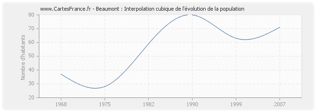 Beaumont : Interpolation cubique de l'évolution de la population