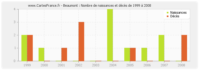 Beaumont : Nombre de naissances et décès de 1999 à 2008