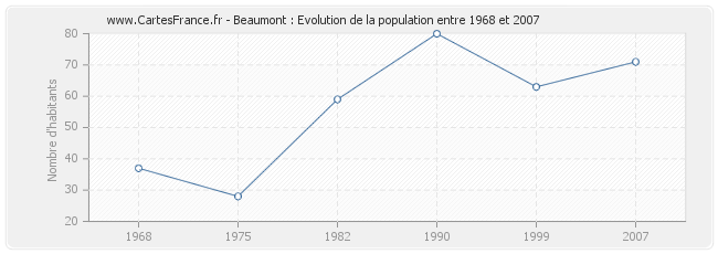 Population Beaumont