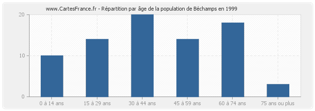 Répartition par âge de la population de Béchamps en 1999