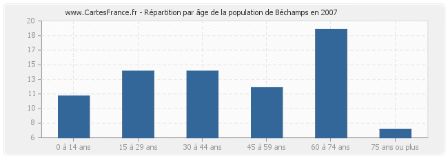 Répartition par âge de la population de Béchamps en 2007