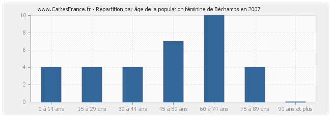 Répartition par âge de la population féminine de Béchamps en 2007
