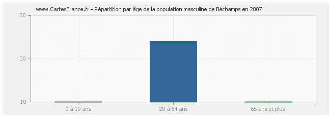Répartition par âge de la population masculine de Béchamps en 2007