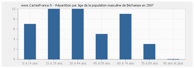 Répartition par âge de la population masculine de Béchamps en 2007