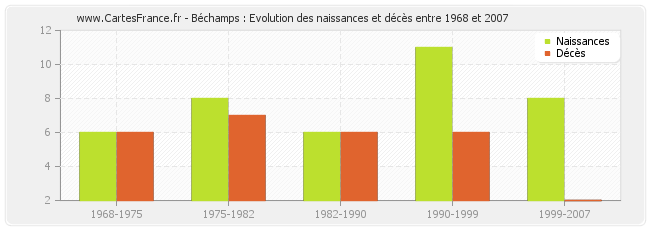 Béchamps : Evolution des naissances et décès entre 1968 et 2007