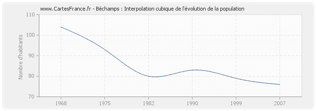 Béchamps : Interpolation cubique de l'évolution de la population