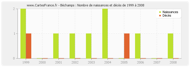 Béchamps : Nombre de naissances et décès de 1999 à 2008