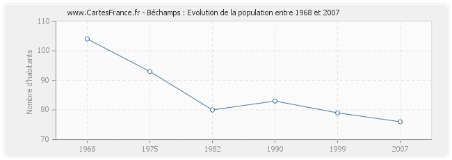 Population Béchamps