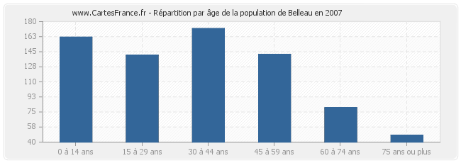 Répartition par âge de la population de Belleau en 2007