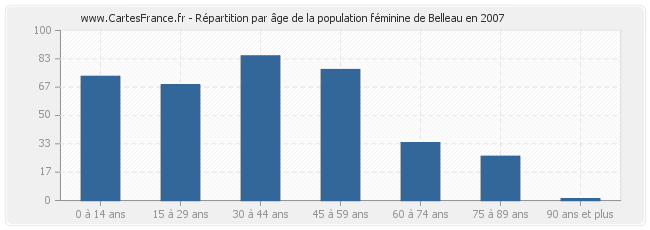 Répartition par âge de la population féminine de Belleau en 2007