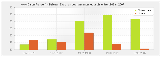 Belleau : Evolution des naissances et décès entre 1968 et 2007