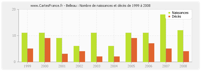 Belleau : Nombre de naissances et décès de 1999 à 2008