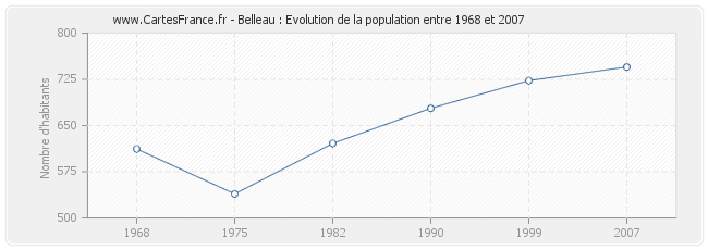 Population Belleau