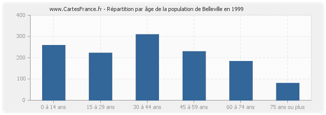Répartition par âge de la population de Belleville en 1999