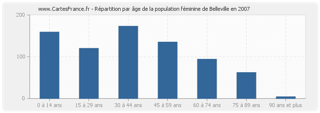 Répartition par âge de la population féminine de Belleville en 2007