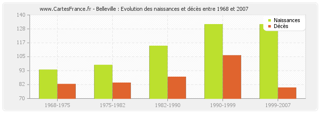 Belleville : Evolution des naissances et décès entre 1968 et 2007