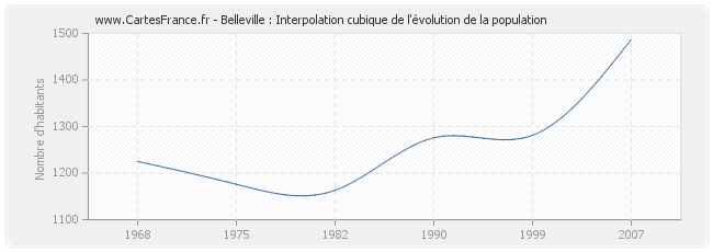 Belleville : Interpolation cubique de l'évolution de la population
