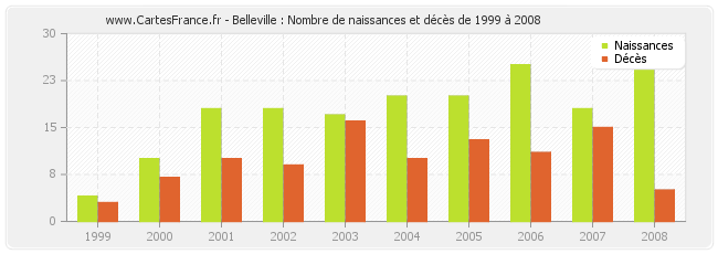 Belleville : Nombre de naissances et décès de 1999 à 2008