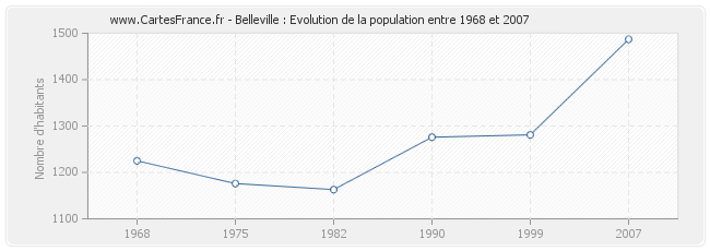 Population Belleville