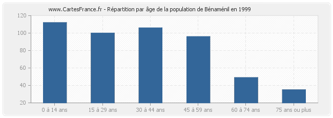 Répartition par âge de la population de Bénaménil en 1999