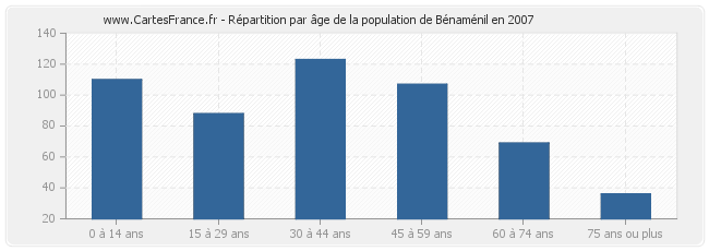 Répartition par âge de la population de Bénaménil en 2007