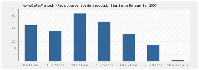 Répartition par âge de la population féminine de Bénaménil en 2007
