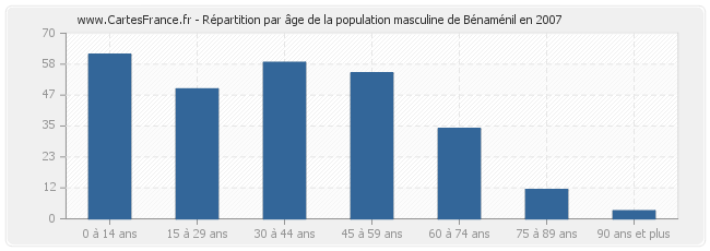 Répartition par âge de la population masculine de Bénaménil en 2007