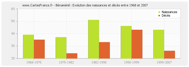 Bénaménil : Evolution des naissances et décès entre 1968 et 2007