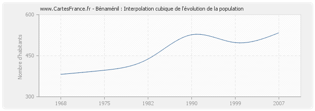 Bénaménil : Interpolation cubique de l'évolution de la population