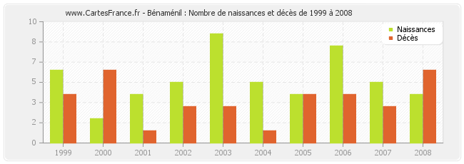 Bénaménil : Nombre de naissances et décès de 1999 à 2008